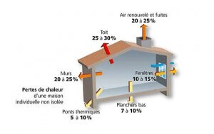 Pertes de chaleur